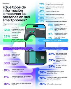El celular ya desplazó al computador, pero la seguridad digital no avanza al mismo ritmo, según Kaspersky